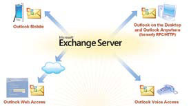 Microsoft Exchange Server